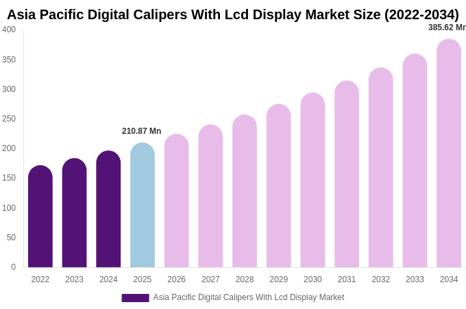Asia Pacific Digital Calipers With Lcd Display Market Size Report By 2034