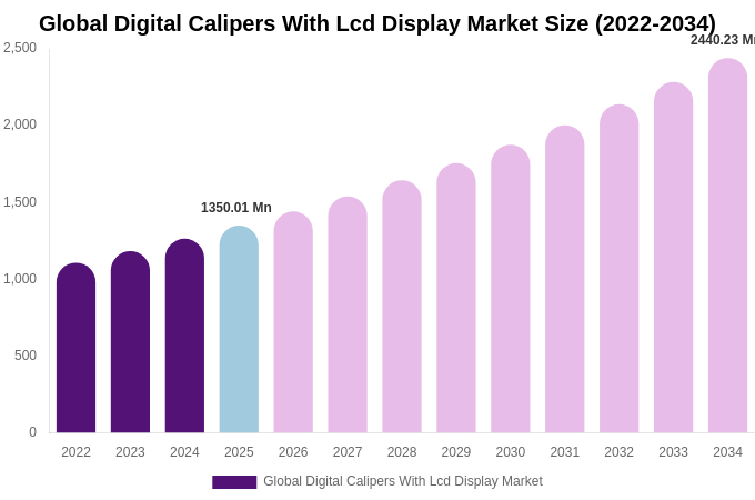 Global Digital Calipers With Lcd Display Market Size, Trends & Forecast Analysis (2026-2034)