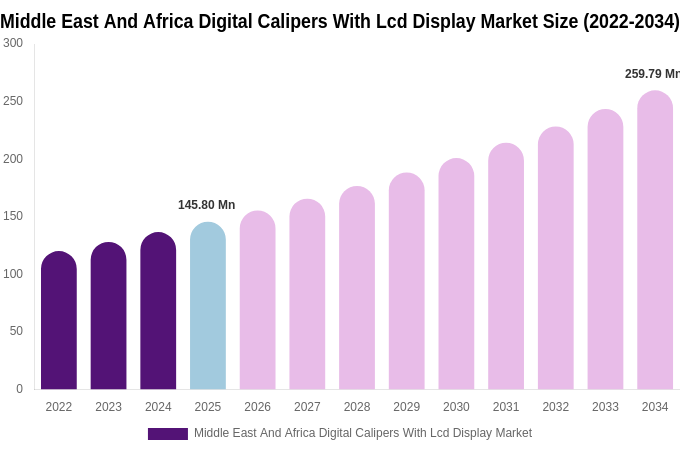 Middle East And Africa Digital Calipers With Lcd Display Market Size & Share Report By 2034