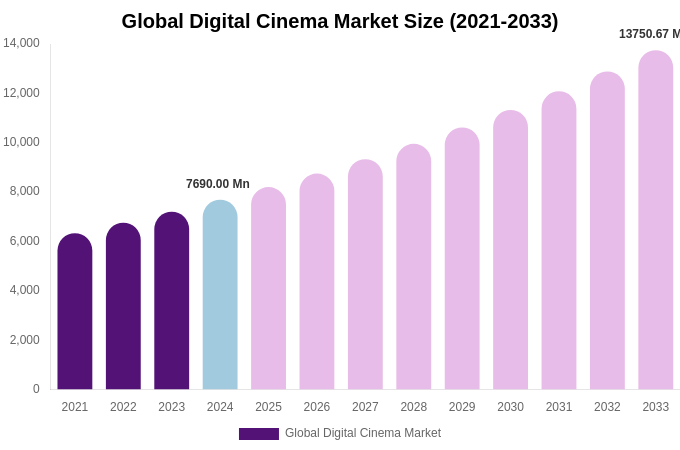 Global Digital Cinema Market Size, Share & Growth Report By 2033