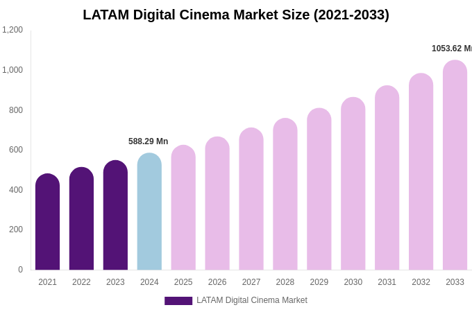 LATAM Digital Cinema Market Size, Share & Trends Report By 2033