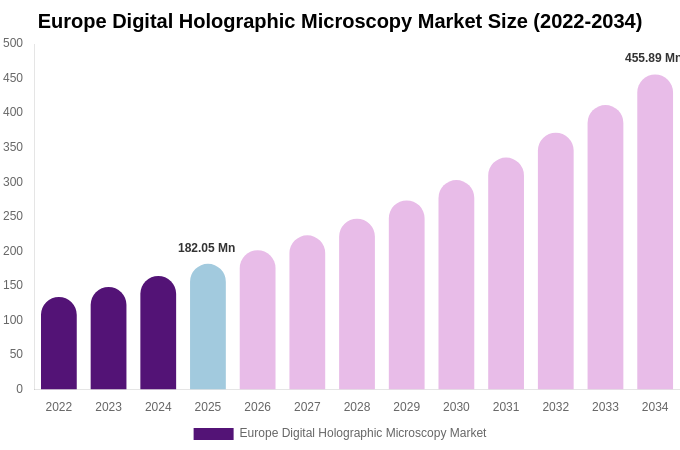 Europe Digital Holographic Microscopy Market Size, Share & Growth Report By 2034