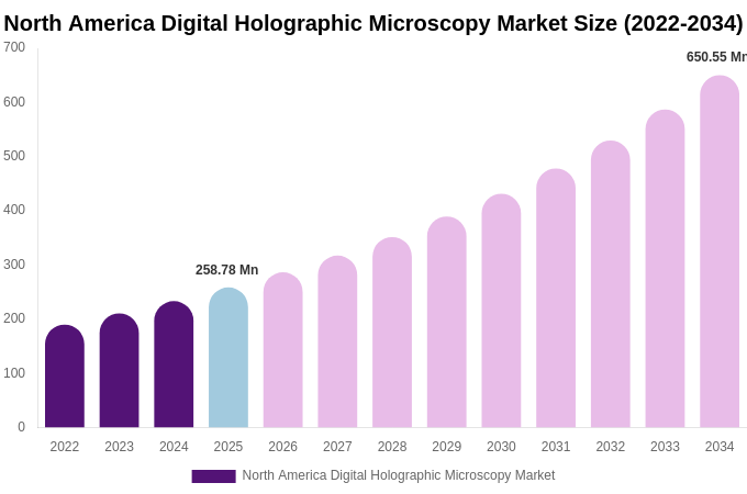 North America Digital Holographic Microscopy Market Size, Share Report By 2034