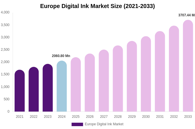 Europe Digital Ink Market Size, Share Report By 2033