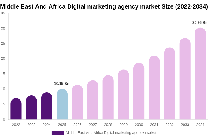 Middle East And Africa Digital marketing agency market Size, Trends & Forecast Analysis (2026-2034)