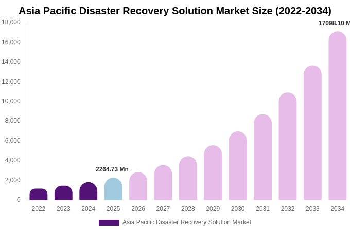 Asia Pacific Disaster Recovery Solution Market Size, Share & Growth Analysis By [2034]