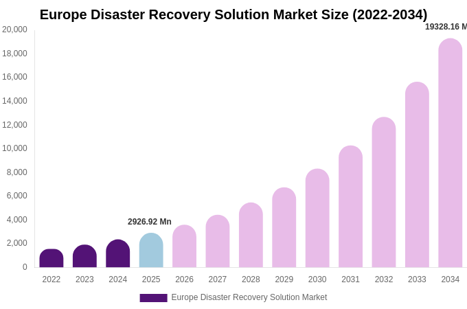 Europe Disaster Recovery Solution Market Size, Share & Growth Report By 2034