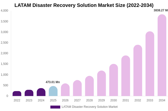 LATAM Disaster Recovery Solution Market Size, Share & Growth Analysis By [2034]