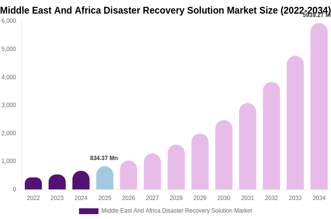 Middle East And Africa Disaster Recovery Solution Market Size & Share Report By 2034