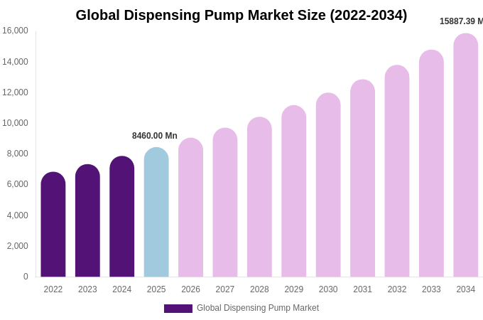 Global Dispensing Pump Market Size, Share & Growth Report By [2034]