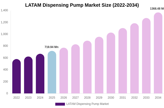 LATAM Dispensing Pump Market Size, Trends & Forecast Analysis (2026-2034)