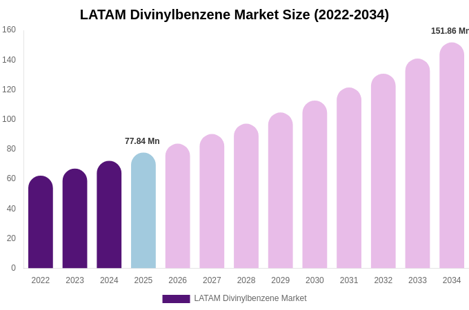 LATAM Divinylbenzene Market Size, Trends & Forecast Analysis (2026-2034)