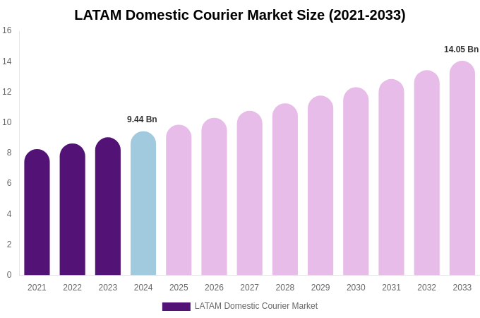 LATAM Domestic Courier Market Size, Share & Growth Report By [2033]
