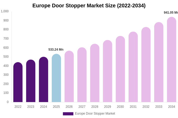 Europe Door Stopper Market Size, Share & Trends Report By 2034
