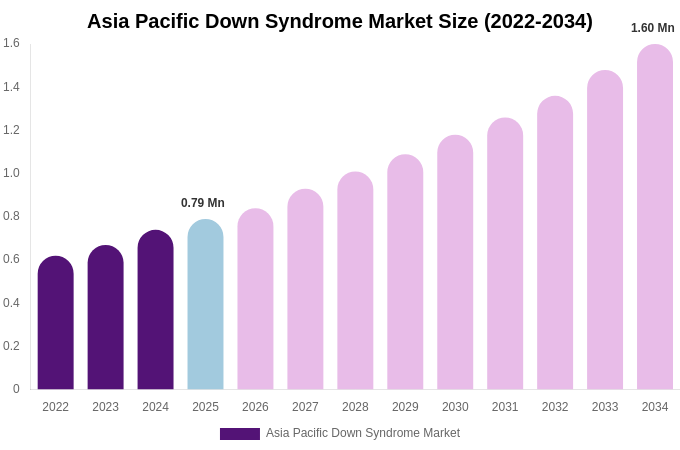 Asia Pacific Down Syndrome Market Size, Share & Trends Report By 2034
