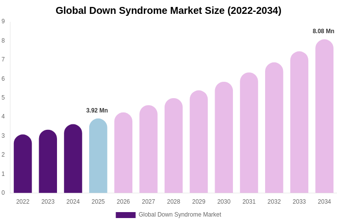 Global Down Syndrome Market Size, Share & Growth Analysis By [2034]