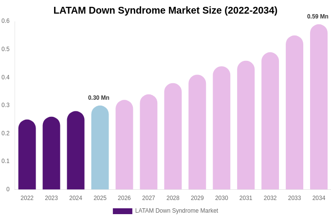 LATAM Down Syndrome Market Size Report By 2034