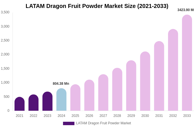 LATAM Dragon Fruit Powder Market Size, Trends & Forecast Analysis (2025-2033)