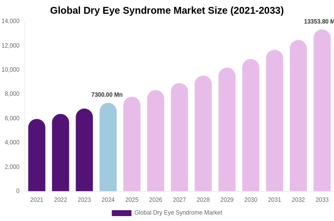 Global Dry Eye Syndrome Market Size, Share & Growth Report By 2033