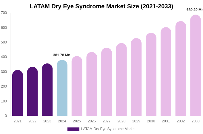 LATAM Dry Eye Syndrome Market Size Report By 2033