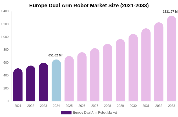 Europe Dual Arm Robot Market Size, Share Report By 2033