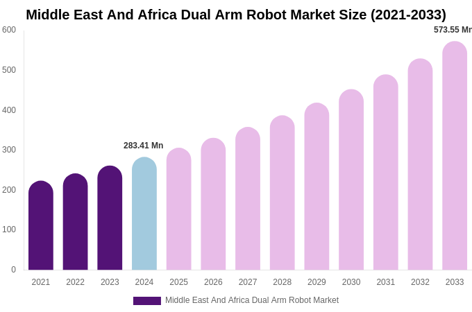 Middle East And Africa Dual Arm Robot Market Size, Share Report By 2033