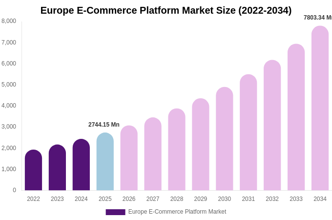 Europe E-Commerce Platform Market Size, Share & Growth Report By [2034]
