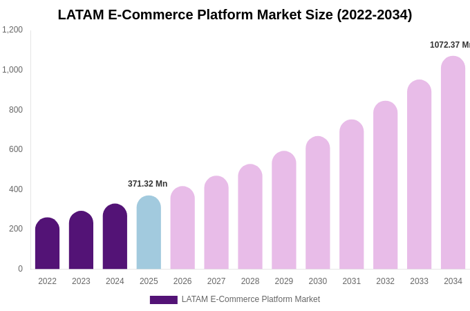LATAM E-Commerce Platform Market Size, Share & Trends Report By 2034