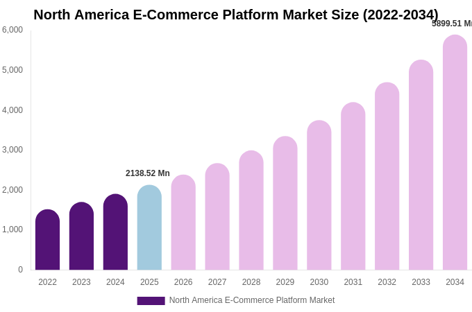 North America E-Commerce Platform Market Size, Share Report By 2034