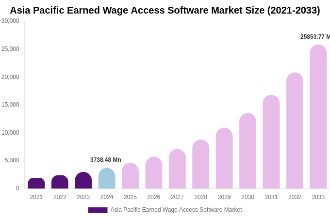 Asia Pacific Earned Wage Access Software Market Size Report By 2033