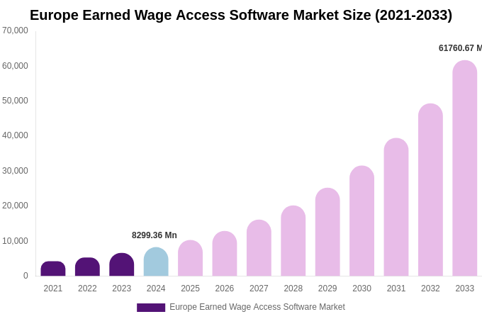 Europe Earned Wage Access Software Market Size, Share & Growth Report By 2033