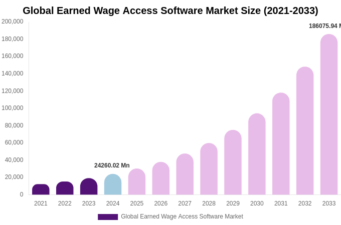 Global Earned Wage Access Software Market Size, Share & Growth Report By 2033