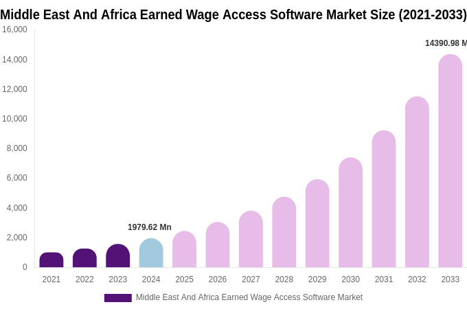 Middle East And Africa Earned Wage Access Software Market Size, Share & Growth Report By [2033]