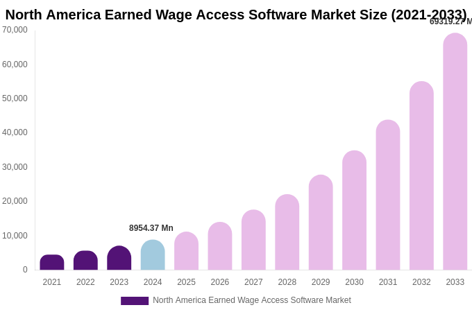 North America Earned Wage Access Software Market Size, Share & Growth Analysis By [2033]