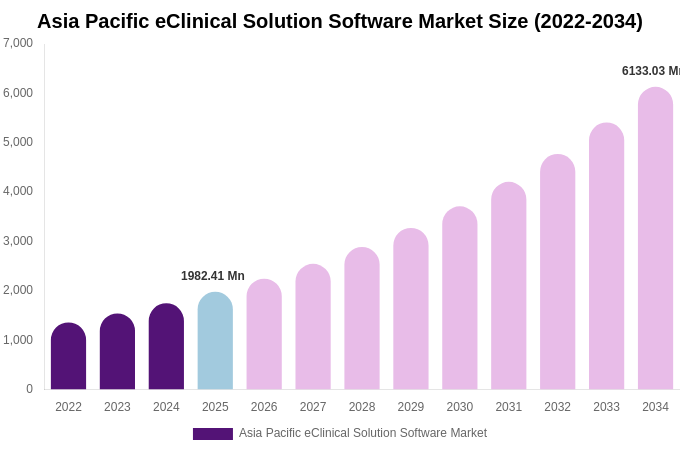 Asia Pacific eClinical Solution Software Market Size, Share & Growth Report By [2034]