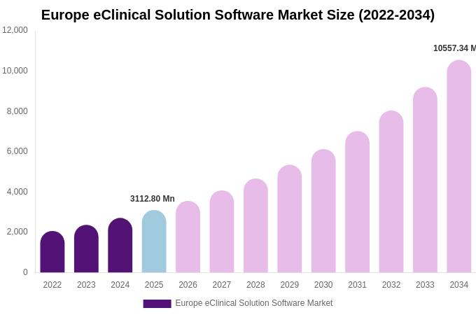 Europe eClinical Solution Software Market Size, Share & Growth Report By [2034]