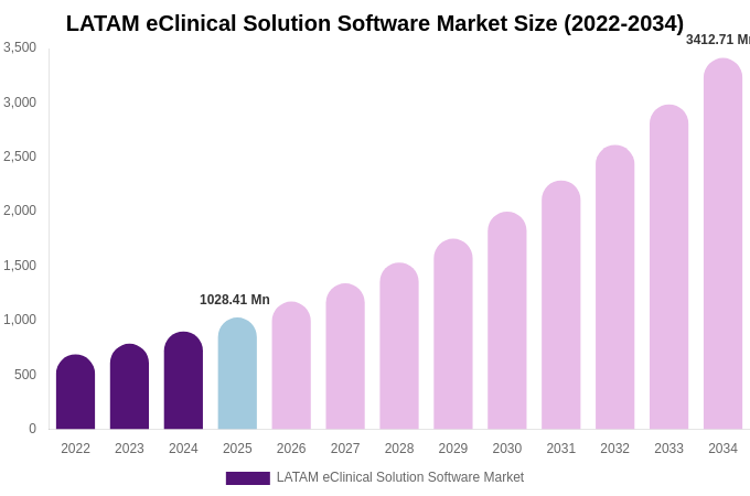 LATAM eClinical Solution Software Market Size, Share Report By 2034