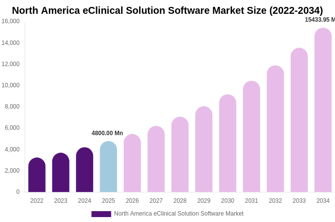 North America eClinical Solution Software Market Size, Share & Growth Report By 2034