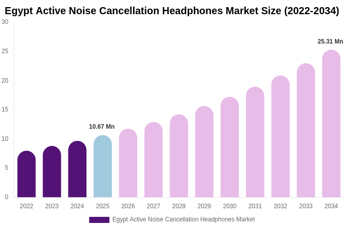 Egypt Active Noise Cancellation Headphones Market Size, Trends & Forecast Analysis (2026-2034)