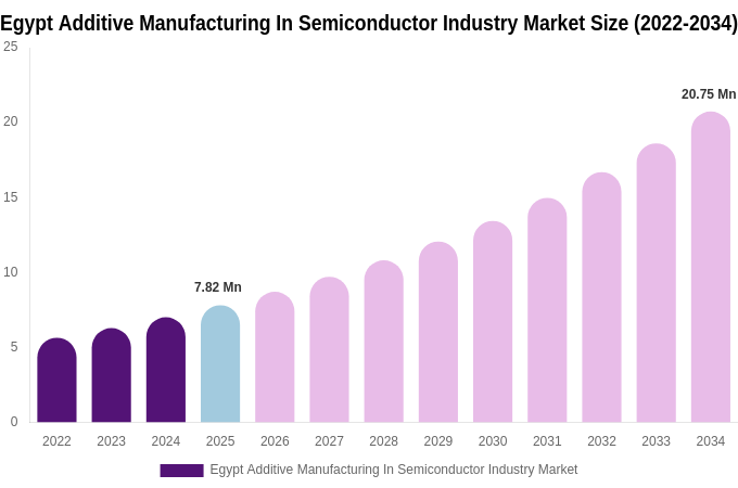 Egypt Additive Manufacturing In Semiconductor Industry Market Size & Share Report By 2034