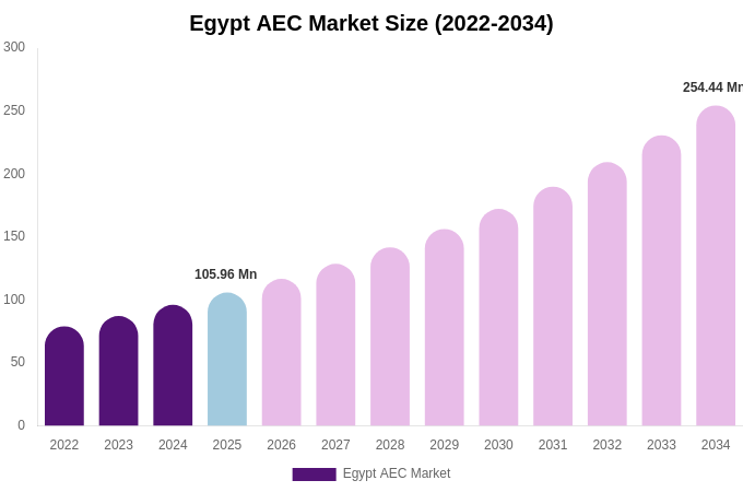 Egypt AEC Market Size, Trends & Forecast Analysis (2026-2034)