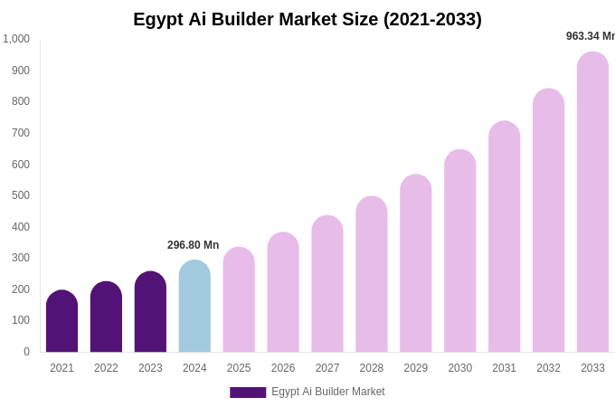 Egypt Ai Builder Market Size, Share & Growth Report By 2033