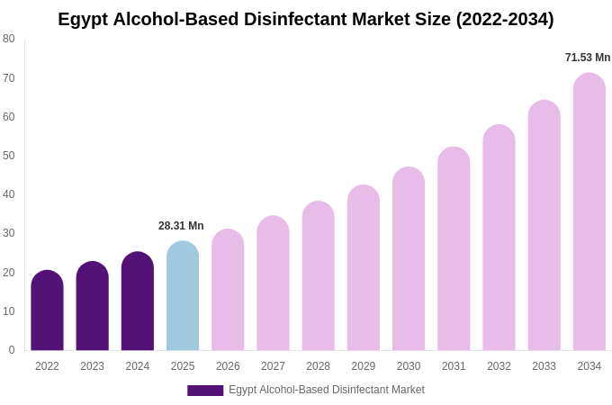 Egypt Alcohol-Based Disinfectant Market Size Report By 2034