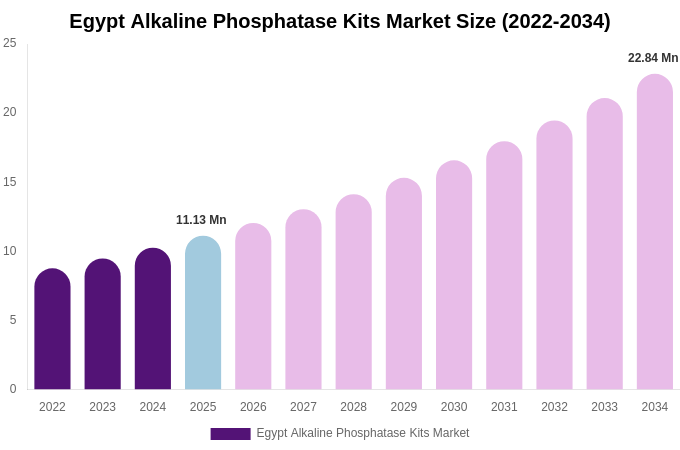 Egypt Alkaline Phosphatase Kits Market Size, Share & Growth Report By [2034]