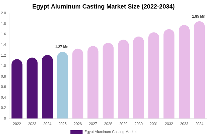 Egypt Aluminum Casting Market Size, Share & Trends Report By 2034