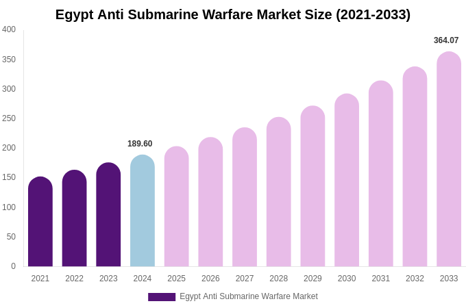 Egypt Anti Submarine Warfare Market Size, Share & Growth Analysis By [2033]