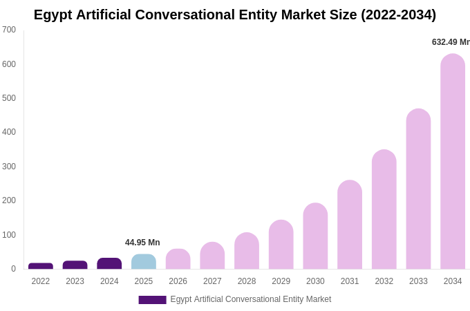 Egypt Artificial Conversational Entity Market Size Report By 2034