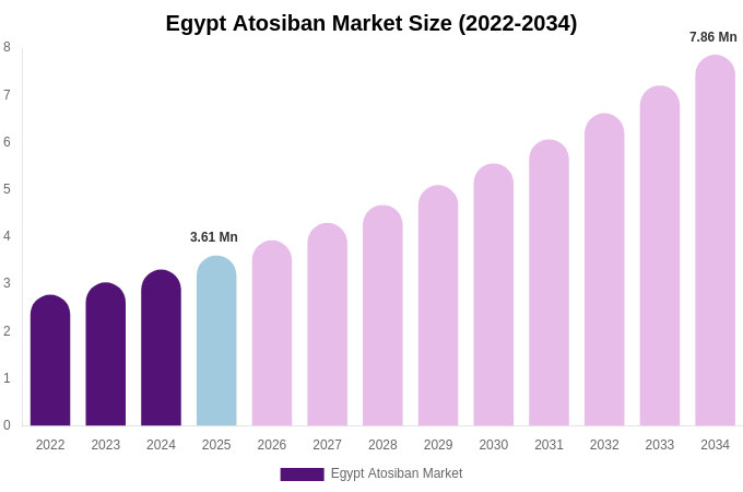 Egypt Atosiban Market Size, Trends & Forecast Analysis (2026-2034)