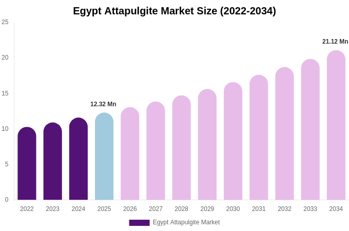 Egypt Attapulgite Market Size, Share Report By 2034