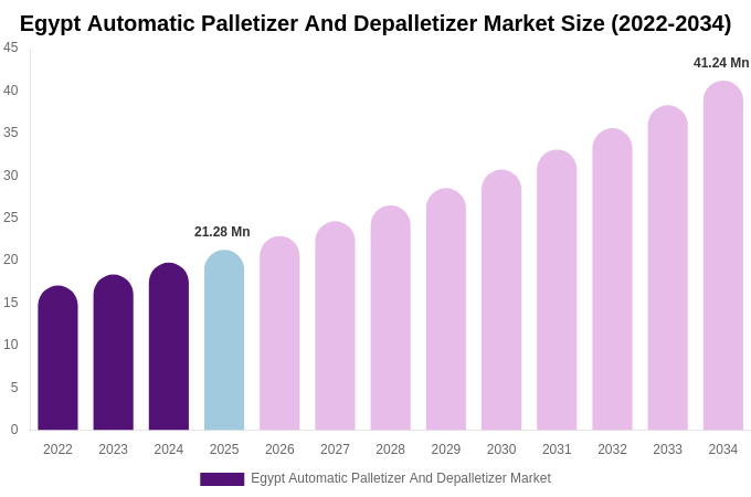 Egypt Automatic Palletizer And Depalletizer Market Size Report By 2034